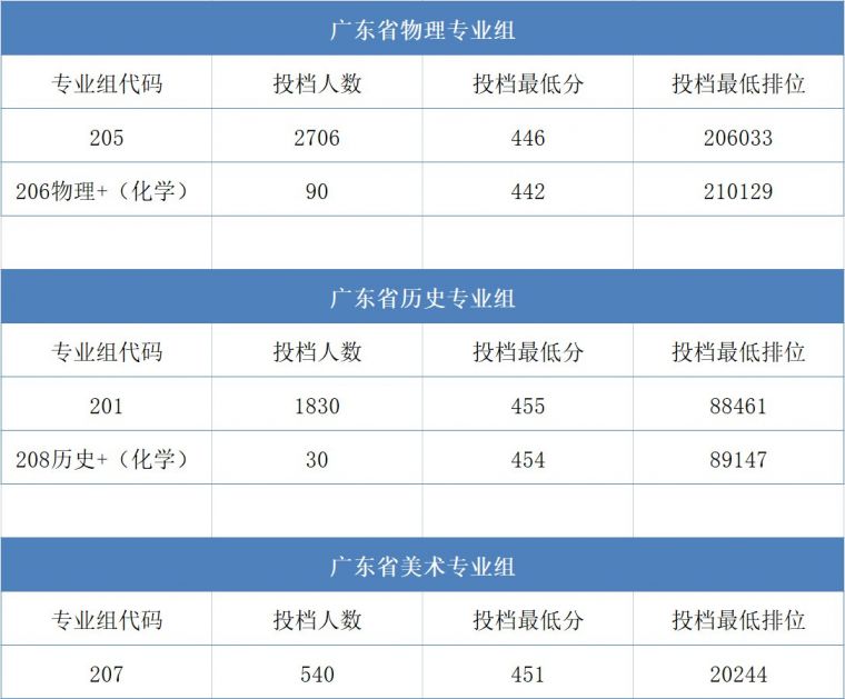 广东省本科学录取分数线分析