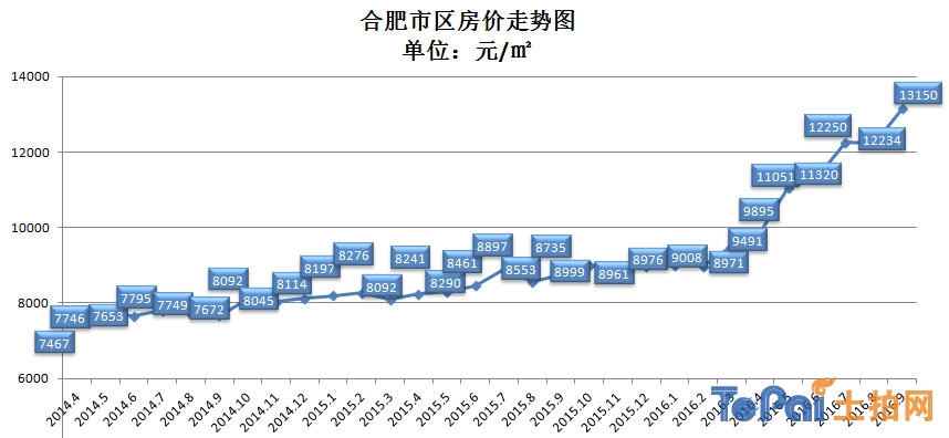 合肥房产市场现状及未来展望