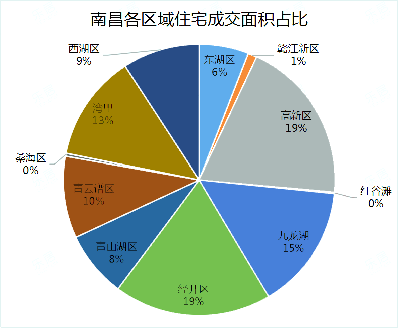 南昌房产成交数据分析报告