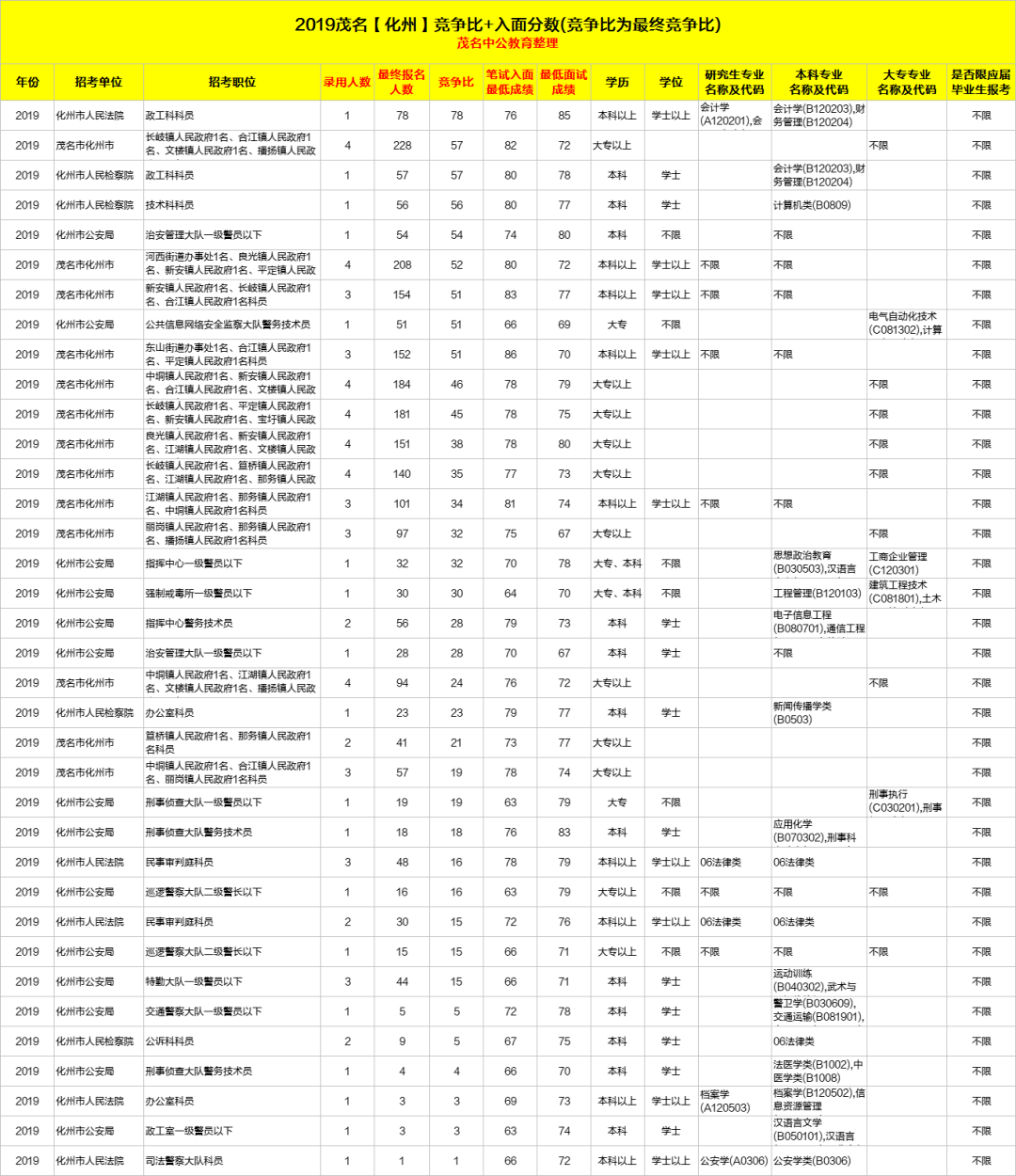 广东省考化州进面分数分析