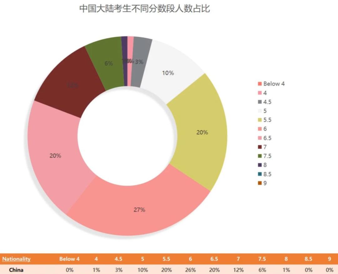 广东省2022年雅思考试概况