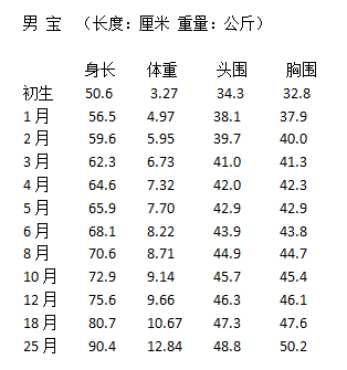 两岁八个月的宝宝的身高体重标准