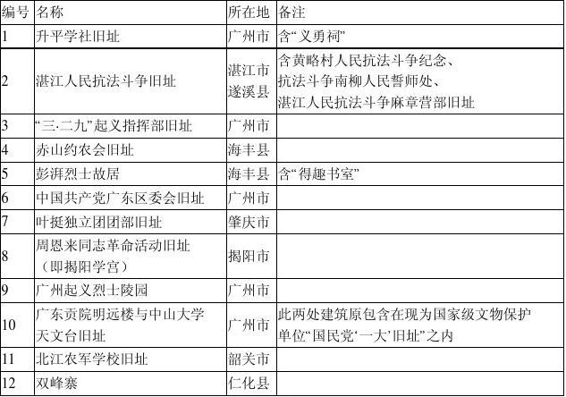 广东省历史名城保护条例