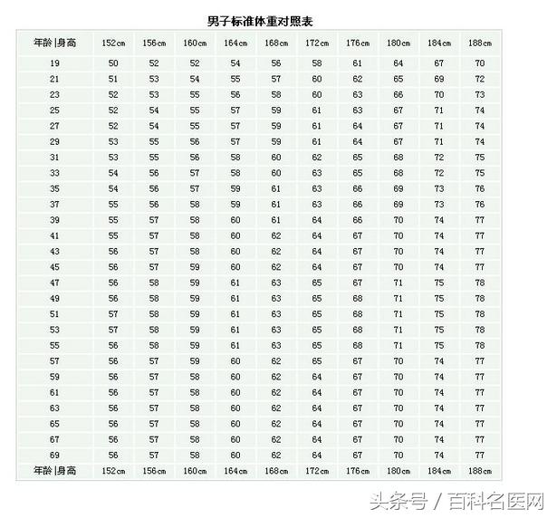 四个月宝宝体重标准及其影响因素