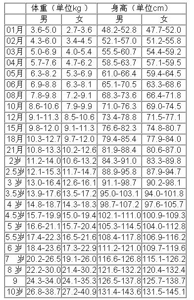 九个月宝宝的身高体重标准及其影响因素